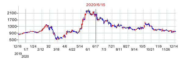 2020年6月15日 16:00前後のの株価チャート